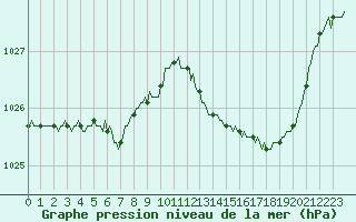 Courbe de la pression atmosphrique pour Thoiras (30)