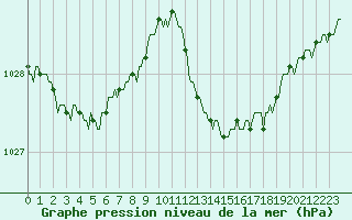 Courbe de la pression atmosphrique pour La Beaume (05)