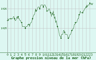 Courbe de la pression atmosphrique pour Fontenermont (14)