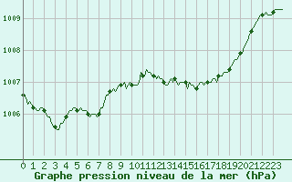 Courbe de la pression atmosphrique pour Le Luc (83)