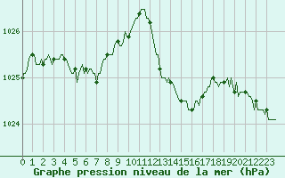 Courbe de la pression atmosphrique pour Montrodat (48)