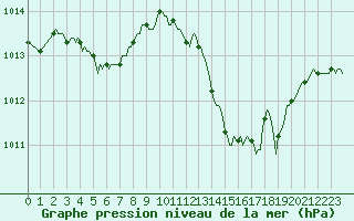 Courbe de la pression atmosphrique pour Saint-Blaise-du-Buis (38)