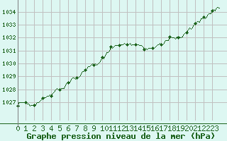 Courbe de la pression atmosphrique pour Rimbach-Prs-Masevaux (68)