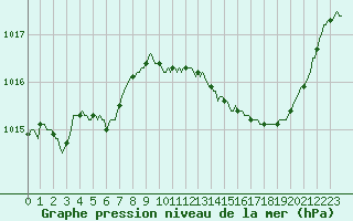 Courbe de la pression atmosphrique pour Castellbell i el Vilar (Esp)
