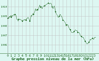 Courbe de la pression atmosphrique pour Amiens - Dury (80)