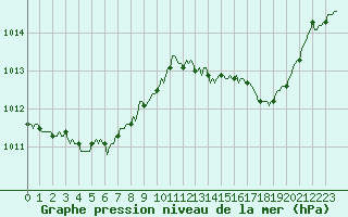 Courbe de la pression atmosphrique pour Beaumont du Ventoux (Mont Serein - Accueil) (84)