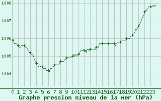 Courbe de la pression atmosphrique pour Mouilleron-le-Captif (85)