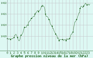 Courbe de la pression atmosphrique pour Die (26)