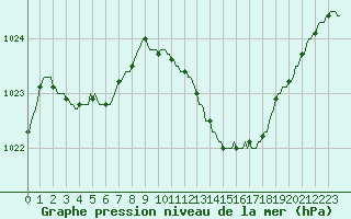 Courbe de la pression atmosphrique pour Cointe - Lige (Be)