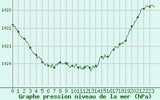 Courbe de la pression atmosphrique pour Neufchef (57)