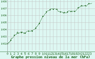 Courbe de la pression atmosphrique pour Cavalaire-sur-Mer (83)