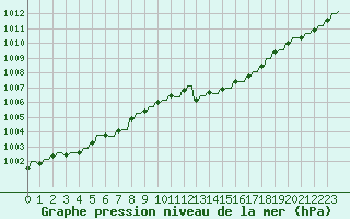 Courbe de la pression atmosphrique pour Priay (01)