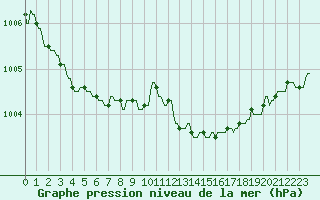 Courbe de la pression atmosphrique pour Plussin (42)