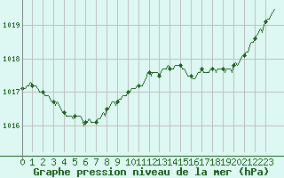 Courbe de la pression atmosphrique pour Hd-Bazouges (35)