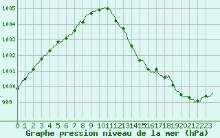 Courbe de la pression atmosphrique pour Cerisiers (89)