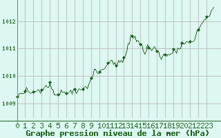 Courbe de la pression atmosphrique pour Cabestany (66)