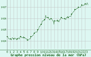 Courbe de la pression atmosphrique pour Plussin (42)