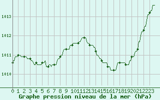 Courbe de la pression atmosphrique pour La Baeza (Esp)