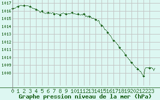 Courbe de la pression atmosphrique pour Quimperl (29)