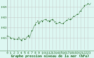 Courbe de la pression atmosphrique pour Caix (80)
