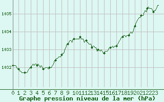 Courbe de la pression atmosphrique pour Cerisiers (89)