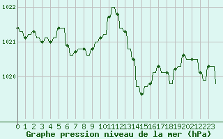 Courbe de la pression atmosphrique pour Hendaye - Domaine d