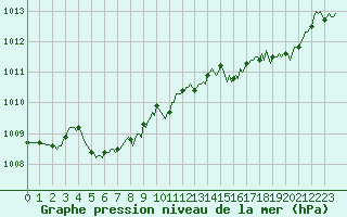 Courbe de la pression atmosphrique pour Sanary-sur-Mer (83)
