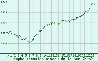 Courbe de la pression atmosphrique pour Saffr (44)