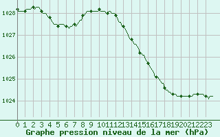 Courbe de la pression atmosphrique pour Connerr (72)