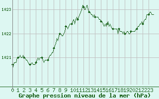 Courbe de la pression atmosphrique pour Charmant (16)