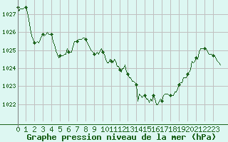 Courbe de la pression atmosphrique pour Orlu - Les Ioules (09)