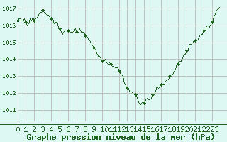 Courbe de la pression atmosphrique pour Bellefontaine (88)