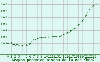 Courbe de la pression atmosphrique pour Cointe - Lige (Be)