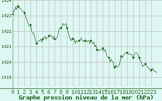 Courbe de la pression atmosphrique pour Brion (38)