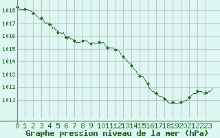 Courbe de la pression atmosphrique pour Besn (44)