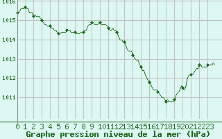 Courbe de la pression atmosphrique pour Douelle (46)