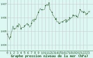 Courbe de la pression atmosphrique pour Lhospitalet (46)