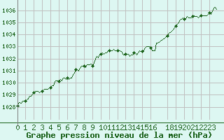 Courbe de la pression atmosphrique pour Xertigny-Moyenpal (88)