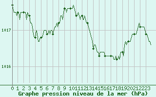 Courbe de la pression atmosphrique pour Lasfaillades (81)