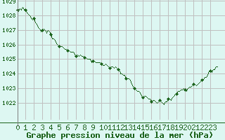 Courbe de la pression atmosphrique pour Caix (80)