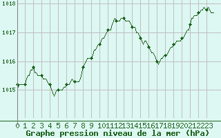 Courbe de la pression atmosphrique pour Saint-Martial-de-Vitaterne (17)