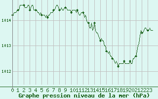 Courbe de la pression atmosphrique pour Rimbach-Prs-Masevaux (68)