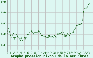 Courbe de la pression atmosphrique pour La Beaume (05)