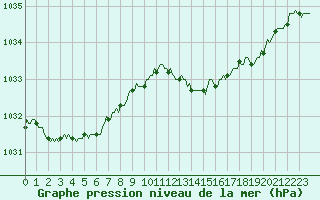 Courbe de la pression atmosphrique pour Blois-l