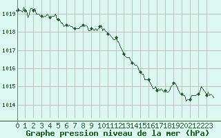 Courbe de la pression atmosphrique pour Bonnecombe - Les Salces (48)