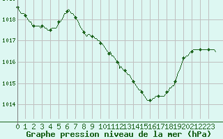 Courbe de la pression atmosphrique pour Laroque (34)