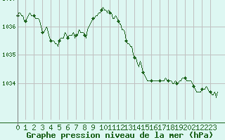 Courbe de la pression atmosphrique pour Sorcy-Bauthmont (08)