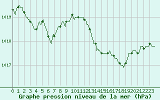 Courbe de la pression atmosphrique pour Berson (33)