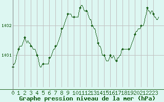 Courbe de la pression atmosphrique pour Blaugies - Dour (Be)