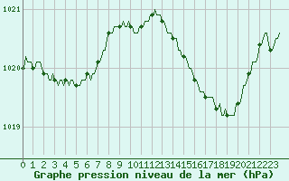 Courbe de la pression atmosphrique pour Plussin (42)